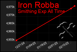 Total Graph of Iron Robba