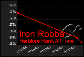 Total Graph of Iron Robba