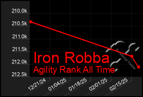 Total Graph of Iron Robba