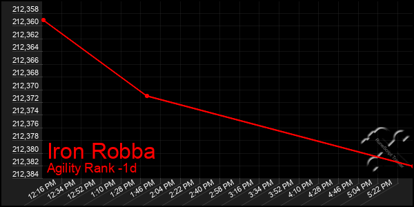 Last 24 Hours Graph of Iron Robba