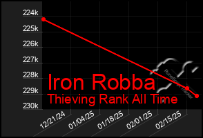 Total Graph of Iron Robba