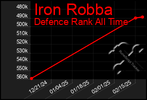 Total Graph of Iron Robba