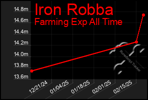 Total Graph of Iron Robba