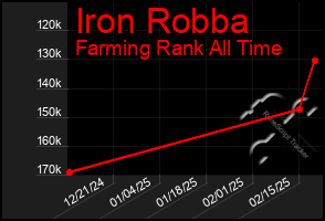 Total Graph of Iron Robba