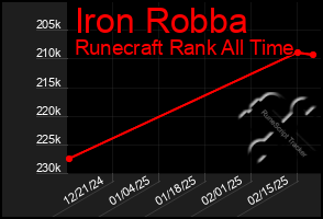 Total Graph of Iron Robba