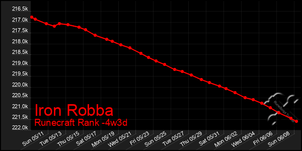 Last 31 Days Graph of Iron Robba