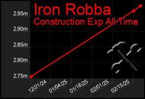 Total Graph of Iron Robba