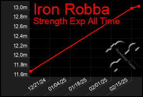 Total Graph of Iron Robba