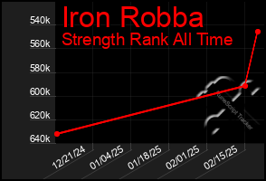 Total Graph of Iron Robba