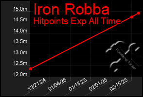 Total Graph of Iron Robba