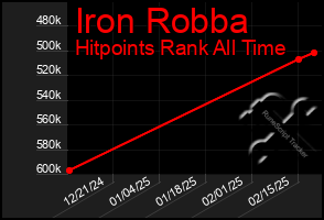 Total Graph of Iron Robba