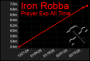 Total Graph of Iron Robba