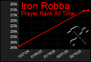 Total Graph of Iron Robba