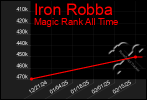 Total Graph of Iron Robba