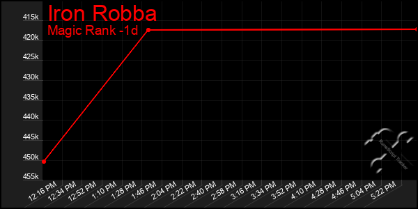 Last 24 Hours Graph of Iron Robba