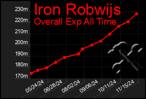 Total Graph of Iron Robwijs