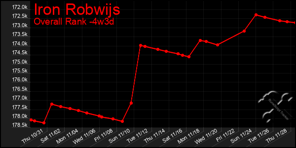 Last 31 Days Graph of Iron Robwijs