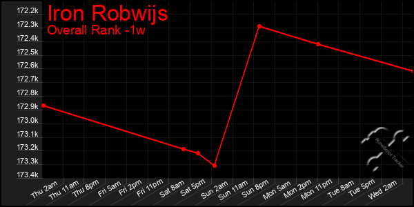 Last 7 Days Graph of Iron Robwijs