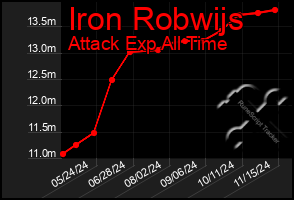 Total Graph of Iron Robwijs