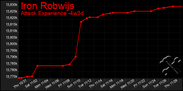 Last 31 Days Graph of Iron Robwijs