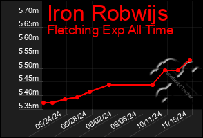 Total Graph of Iron Robwijs