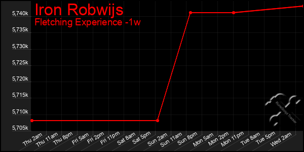 Last 7 Days Graph of Iron Robwijs