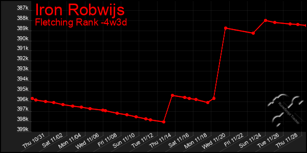 Last 31 Days Graph of Iron Robwijs