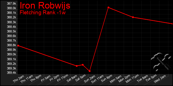 Last 7 Days Graph of Iron Robwijs