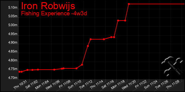 Last 31 Days Graph of Iron Robwijs