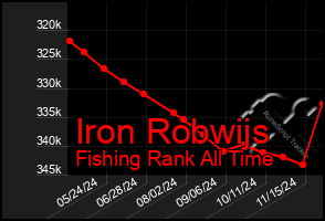 Total Graph of Iron Robwijs