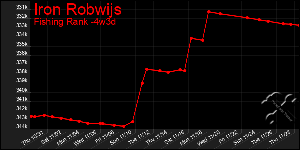 Last 31 Days Graph of Iron Robwijs