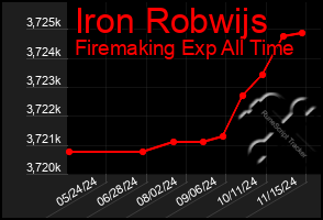 Total Graph of Iron Robwijs