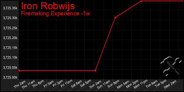 Last 7 Days Graph of Iron Robwijs