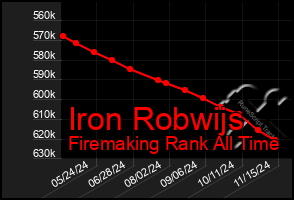 Total Graph of Iron Robwijs