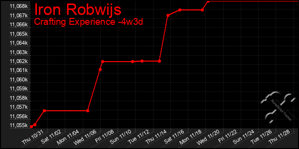 Last 31 Days Graph of Iron Robwijs