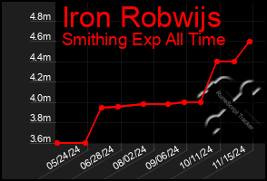 Total Graph of Iron Robwijs