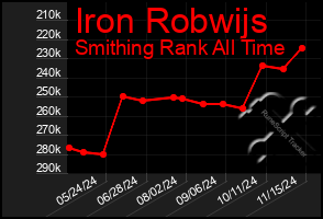 Total Graph of Iron Robwijs