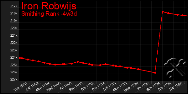 Last 31 Days Graph of Iron Robwijs