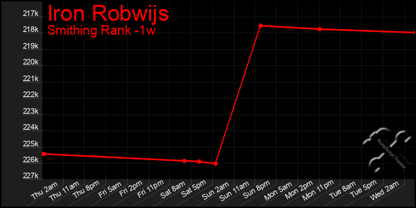 Last 7 Days Graph of Iron Robwijs