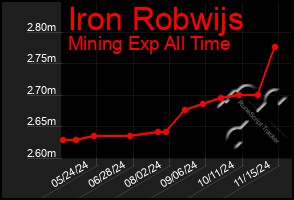 Total Graph of Iron Robwijs