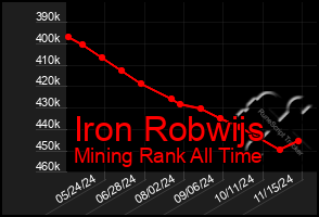 Total Graph of Iron Robwijs