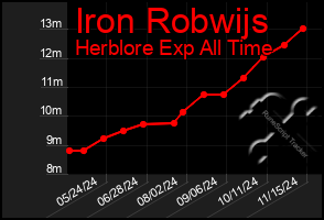 Total Graph of Iron Robwijs