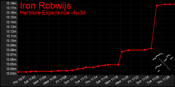 Last 31 Days Graph of Iron Robwijs