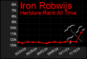 Total Graph of Iron Robwijs