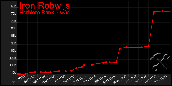 Last 31 Days Graph of Iron Robwijs