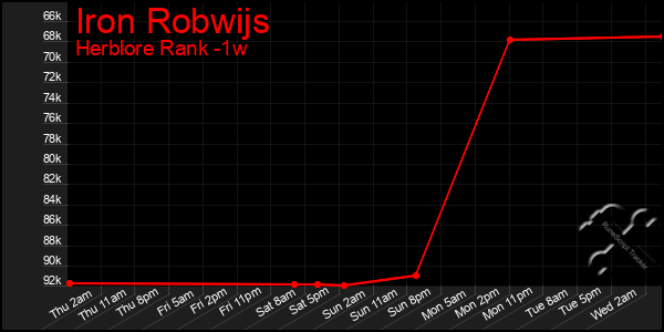 Last 7 Days Graph of Iron Robwijs