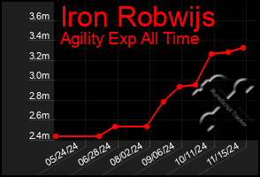 Total Graph of Iron Robwijs