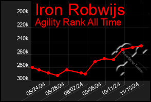 Total Graph of Iron Robwijs