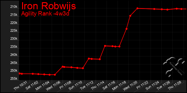 Last 31 Days Graph of Iron Robwijs