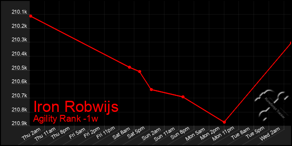 Last 7 Days Graph of Iron Robwijs